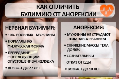 Лечение булимии в Виннице